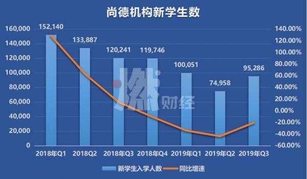 股价大跌82%、5年亏损26亿,学历教育第一股怎么了?
