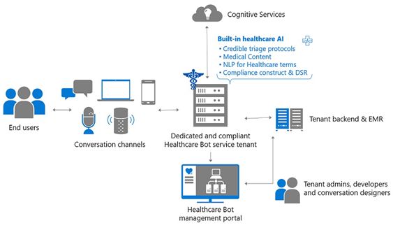 微软医疗聊天机器人服务看上了怎样的价值市场?
