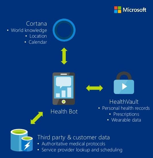微软医疗聊天机器人服务看上了怎样的价值市场?