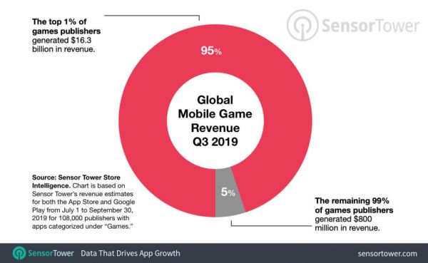 三季度全球应用下载量达296亿次,1%发行商占下载总量80%份额