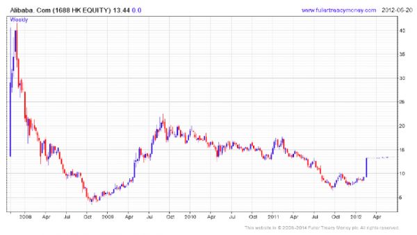 阿里巴巴的四个关键时刻