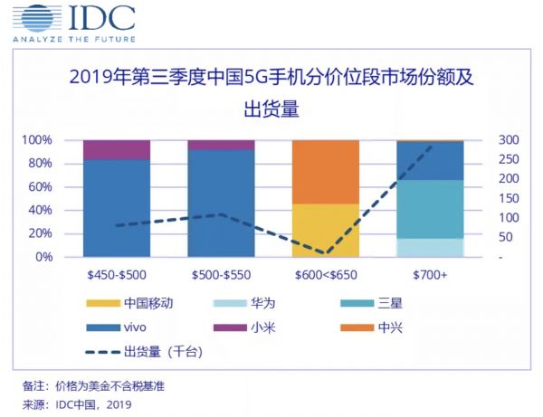 最前线 | 5G手机价格战初现,荣耀V30系列起售价逼近3000元