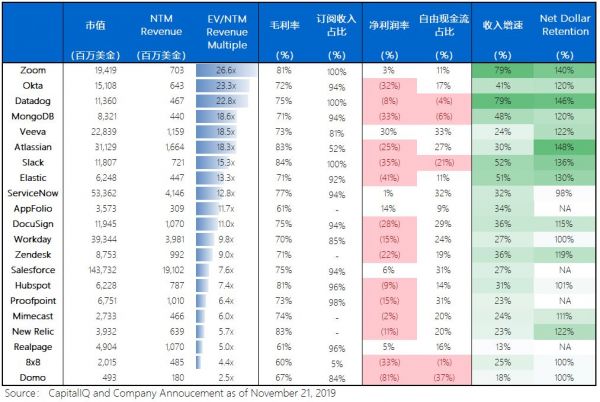 企业服务创业者必读：影响公司估值和发展的核心指标