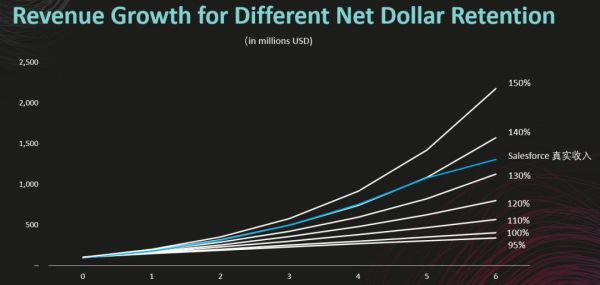 企业服务创业者必读：影响公司估值和发展的核心指标