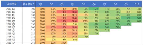 企业服务创业者必读：影响公司估值和发展的核心指标