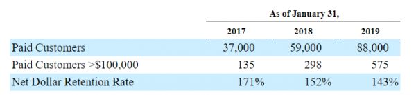 企业服务创业者必读：影响公司估值和发展的核心指标