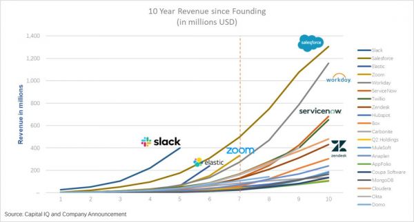 企业服务创业者必读：影响公司估值和发展的核心指标