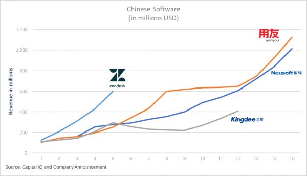 企业服务创业者必读：影响公司估值和发展的核心指标