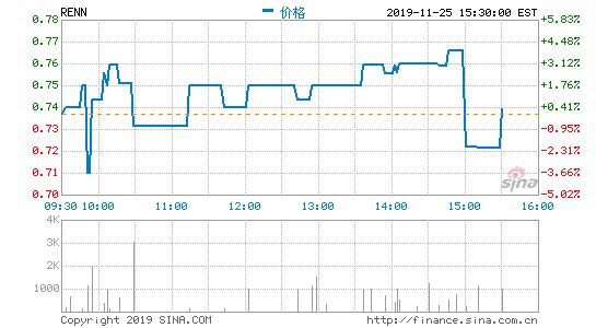 人人第二季度净营收1.048亿美元 同比下降19.3%