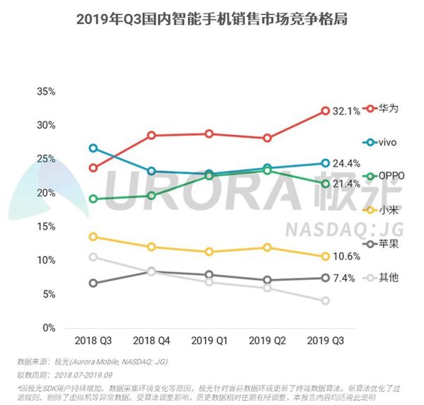 2019年Q3智能手机行业研究:安卓手机强者愈强,苹果手机低价策略奏效