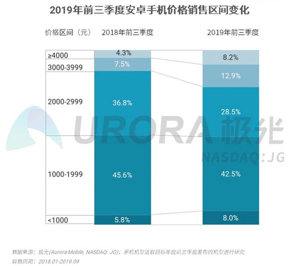 2019年Q3智能手机行业研究:安卓手机强者愈强,苹果手机低价策略奏效