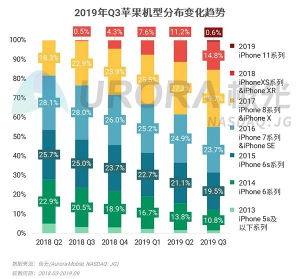 2019年Q3智能手机行业研究:安卓手机强者愈强,苹果手机低价策略奏效