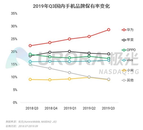 2019年Q3智能手机行业研究:安卓手机强者愈强,苹果手机低价策略奏效