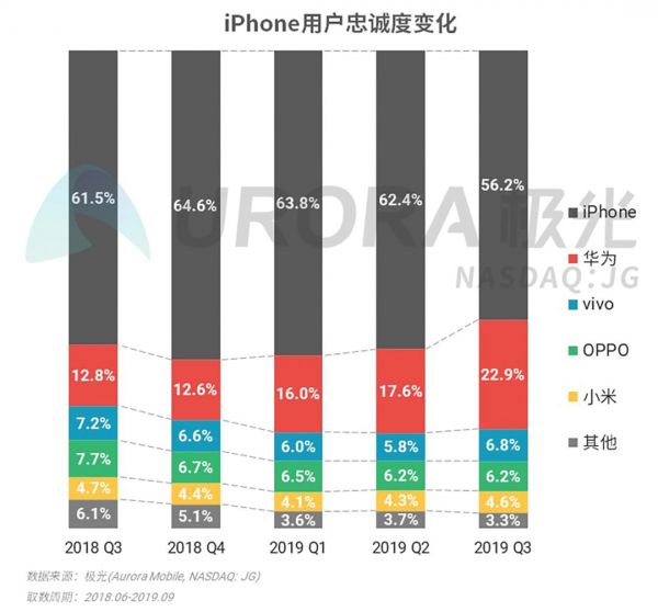 2019年Q3智能手机行业研究:安卓手机强者愈强,苹果手机低价策略奏效