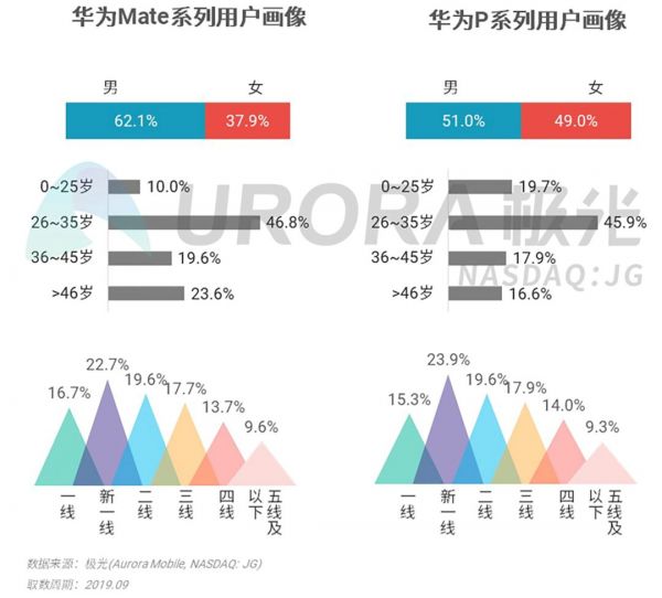 2019年Q3智能手机行业研究:安卓手机强者愈强,苹果手机低价策略奏效