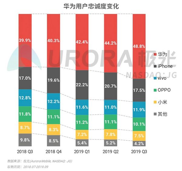 2019年Q3智能手机行业研究:安卓手机强者愈强,苹果手机低价策略奏效