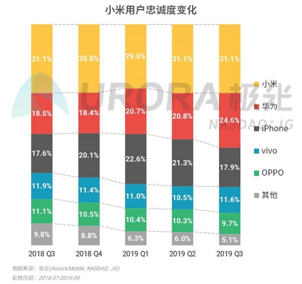 2019年Q3智能手机行业研究:安卓手机强者愈强,苹果手机低价策略奏效