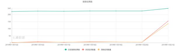 App store关键词覆盖大幅增加，权重较高的产品受影响更大？