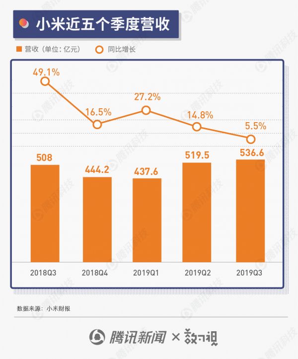 图解小米三季度财报：手机营收持续下滑 IoT占比逐步提升