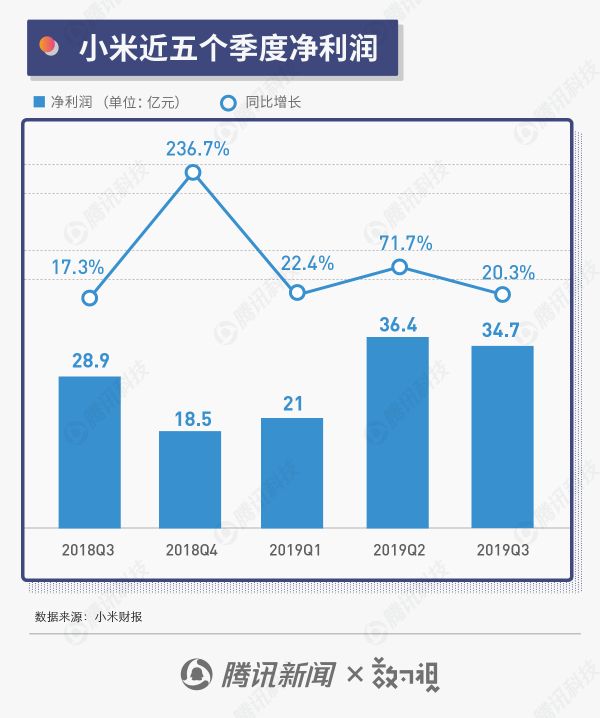 图解小米三季度财报：手机营收持续下滑 IoT占比逐步提升