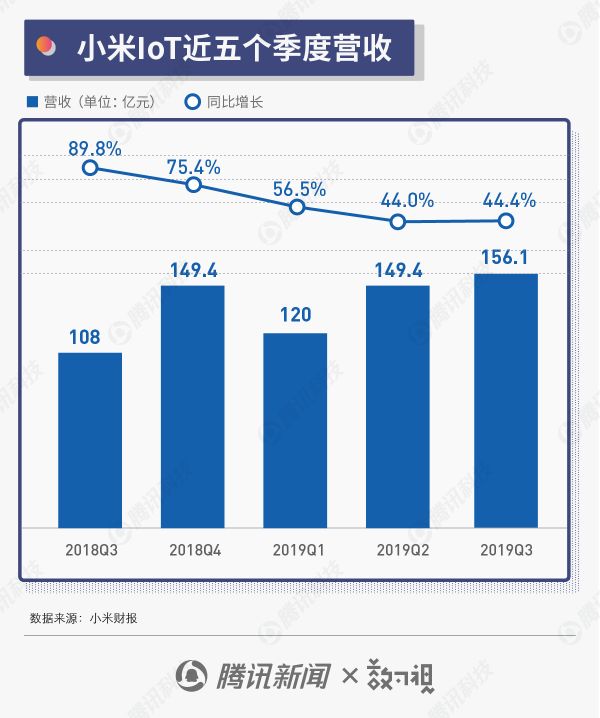 图解小米三季度财报：手机营收持续下滑 IoT占比逐步提升