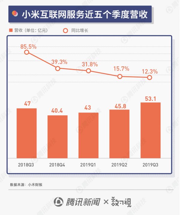 图解小米三季度财报：手机营收持续下滑 IoT占比逐步提升