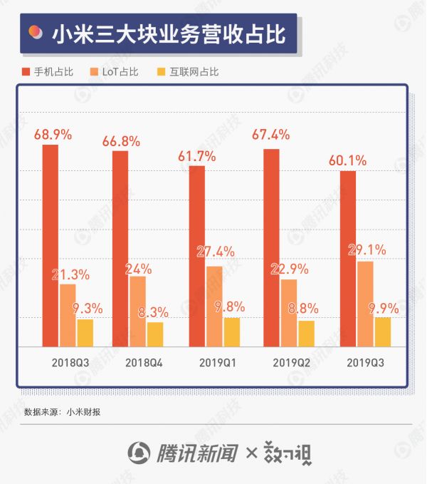 图解小米三季度财报：手机营收持续下滑 IoT占比逐步提升