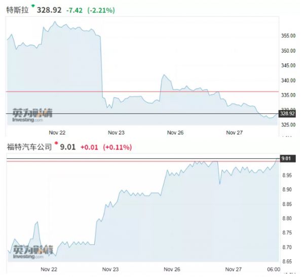 5天订单破25万，特斯拉电动皮卡大卖，福特下战书要比“拔河”
