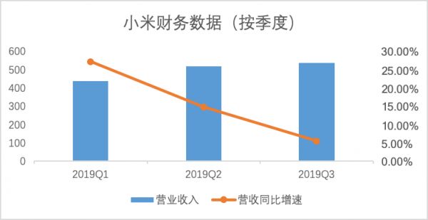 手机出货量下跌三成,小米要靠箱包翻身了?