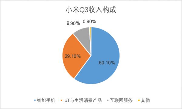 手机出货量下跌三成,小米要靠箱包翻身了?