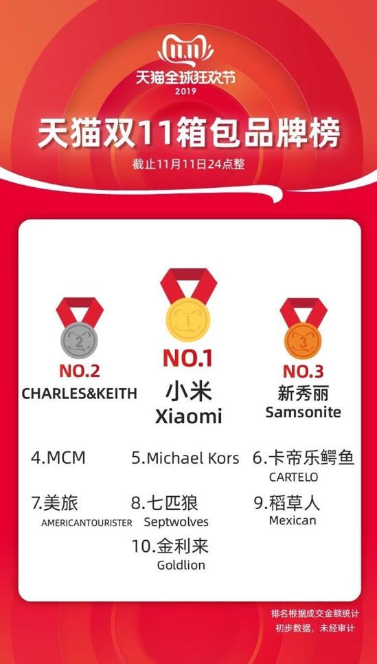 手机出货量下跌三成,小米要靠箱包翻身了?