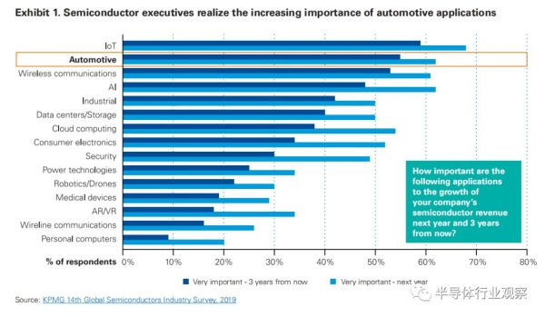 汽车半导体的历史性机遇