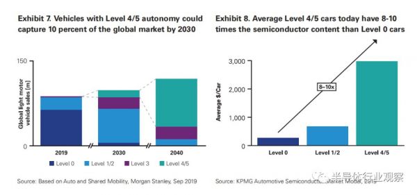 汽车半导体的历史性机遇
