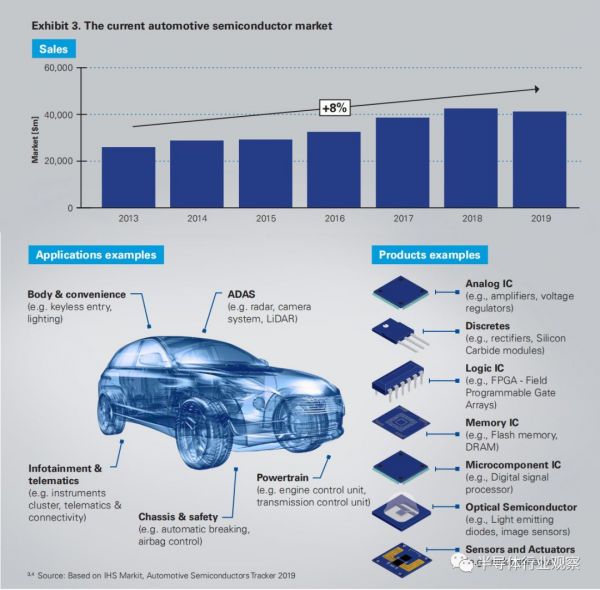汽车半导体的历史性机遇