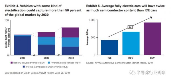 汽车半导体的历史性机遇