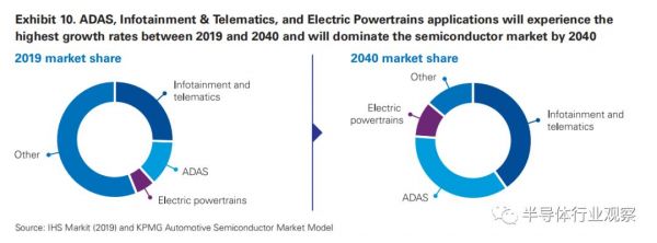 汽车半导体的历史性机遇