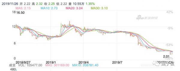流利说流年不利，市值跌去80%，AI教育第一股营收赚钱仍然依赖人工