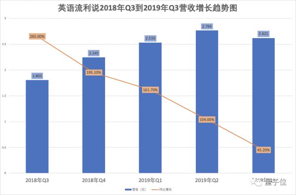 流利说流年不利，市值跌去80%，AI教育第一股营收赚钱仍然依赖人工
