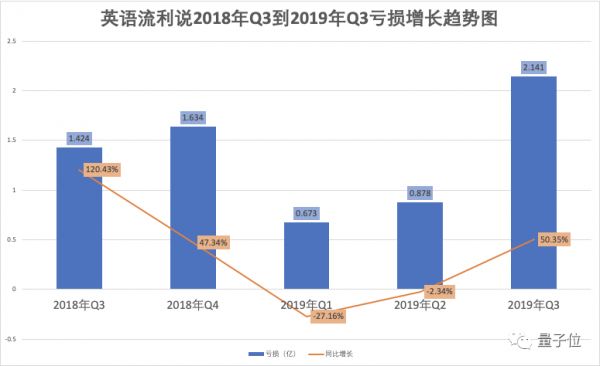流利说流年不利，市值跌去80%，AI教育第一股营收赚钱仍然依赖人工