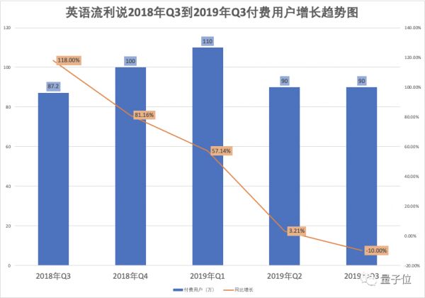 流利说流年不利，市值跌去80%，AI教育第一股营收赚钱仍然依赖人工