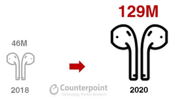 AirPods增产,深度绑定苹果的立讯精密陷入“极乐鸟”困境?
