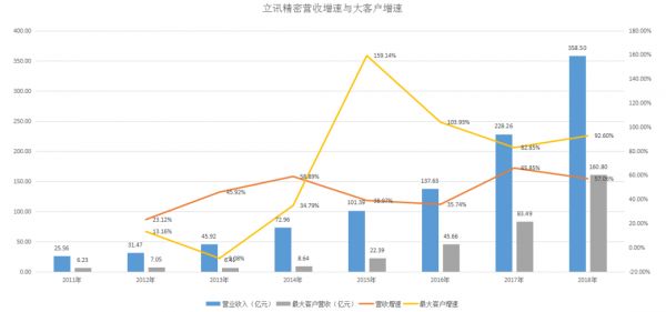 AirPods增产,深度绑定苹果的立讯精密陷入“极乐鸟”困境?