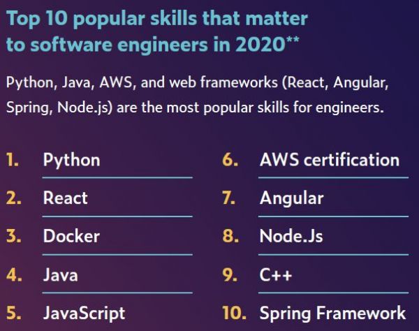 2020职场AI技能排行榜:TensorFlow热度飙升,Python最火,市场部也在学