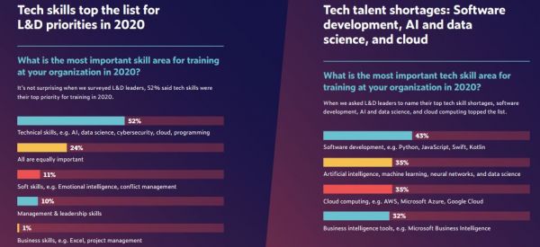 2020职场AI技能排行榜:TensorFlow热度飙升,Python最火,市场部也在学