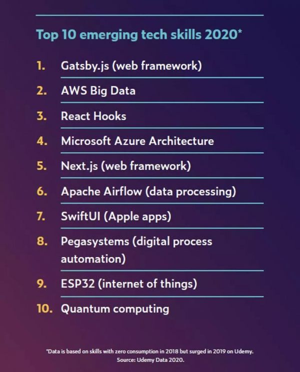 2020职场AI技能排行榜:TensorFlow热度飙升,Python最火,市场部也在学