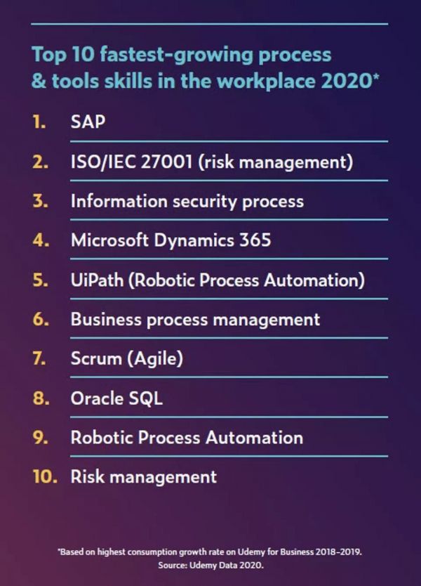 2020职场AI技能排行榜:TensorFlow热度飙升,Python最火,市场部也在学
