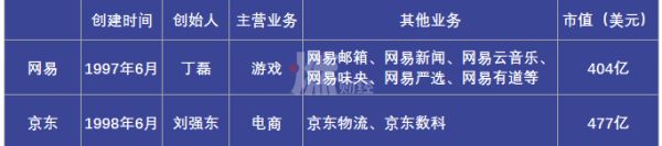 丁磊向左,刘强东向右