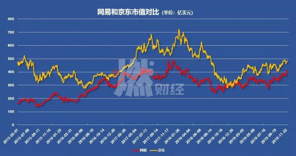 丁磊向左,刘强东向右