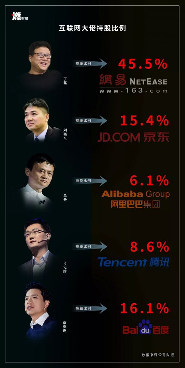 丁磊向左,刘强东向右