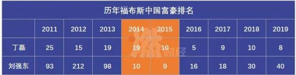 丁磊向左,刘强东向右